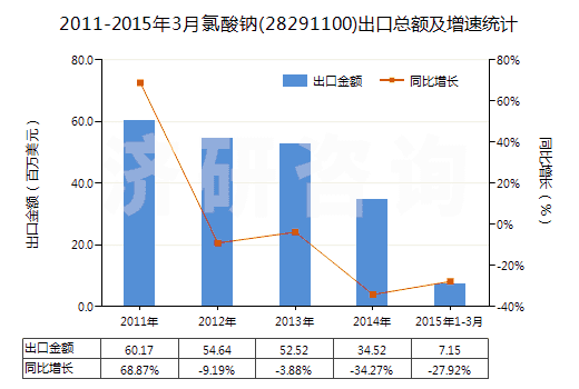 2011-2015年3月氯酸鈉(28291100)出口總額及增速統(tǒng)計(jì)